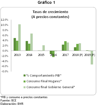 Tasa de crecimiento PIB vs Consumo de Hogares