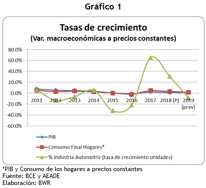 PIB vs Industria Automotriz